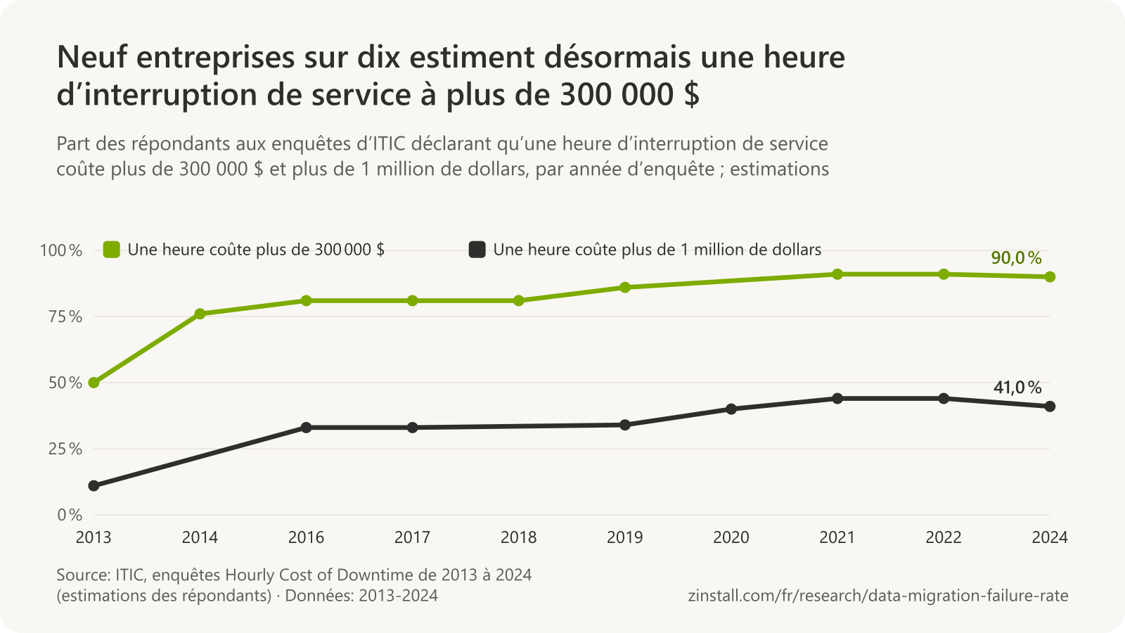 Graphique linéaire des enquêtes d’ITIC de 2013 à 2024 : la part des répondants déclarant qu’une heure d’interruption de service coûte plus de 300 000 $ est passée d’un peu plus de 50 % à plus de 90 % ; celle déclarant plus de 1 million de dollars, de 11 % à 41 %.