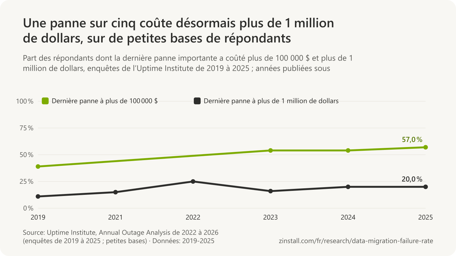 Graphique linéaire des résultats des enquêtes de l’Uptime Institute de 2019 à 2025 : la part des dernières pannes ayant coûté plus de 100 000 $ est passée de 39 % à 57 %, et celle de plus de 1 million de dollars de 11 % à 20 %.