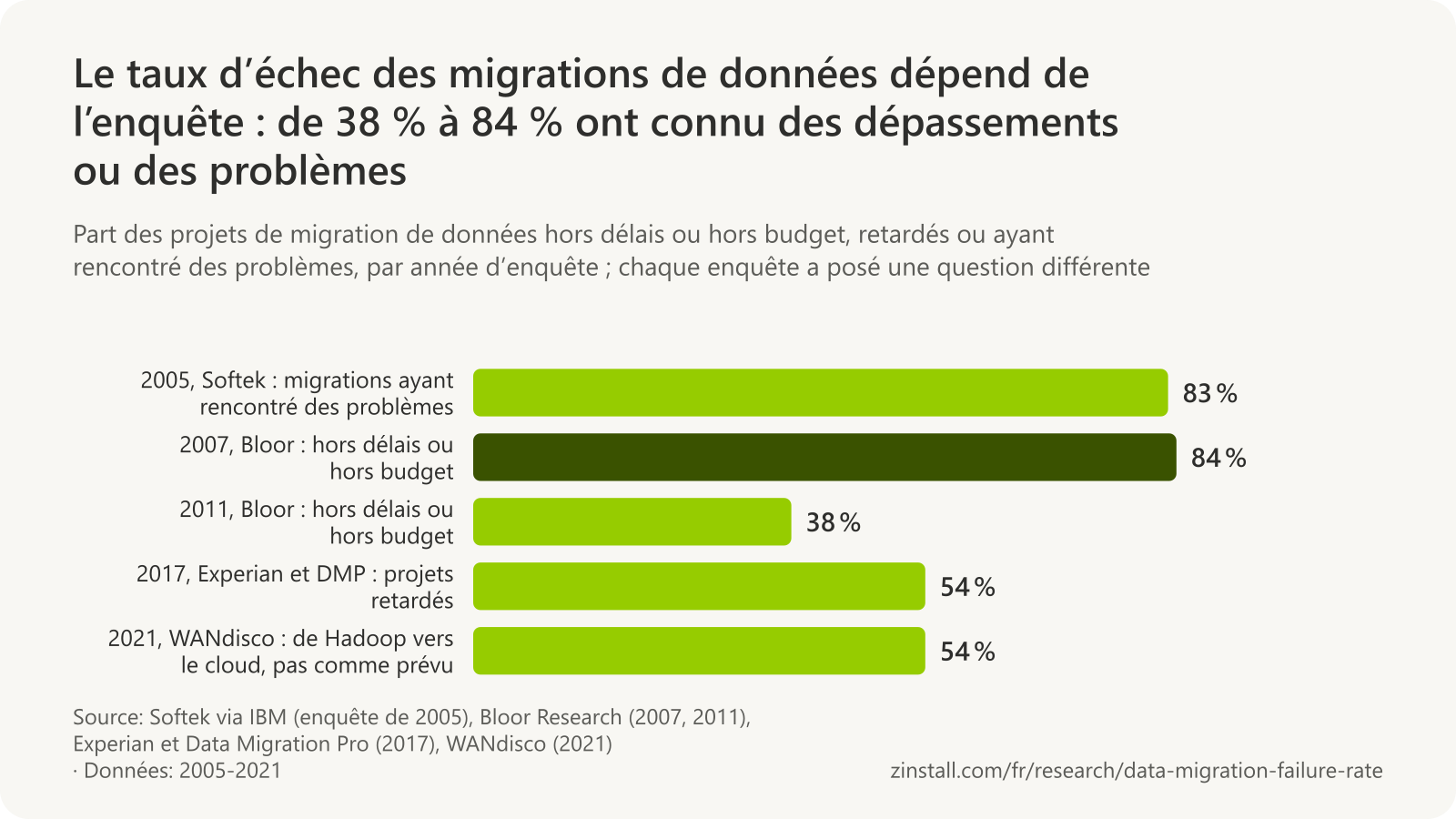 Graphique à barres horizontales des résultats d’enquêtes sur la migration de données : 83 % des migrations avaient rencontré des problèmes (Softek, 2005), 84 % des projets avaient dépassé les délais ou le budget (Bloor, 2007), 38 % avaient dépassé les délais ou le budget (Bloor, 2011), 54 % avaient été retardés (Experian et Data Migration Pro, 2017) et 54 % des projets de Hadoop vers le cloud ne s’étaient pas déroulés comme prévu (WANdisco, 2021).
