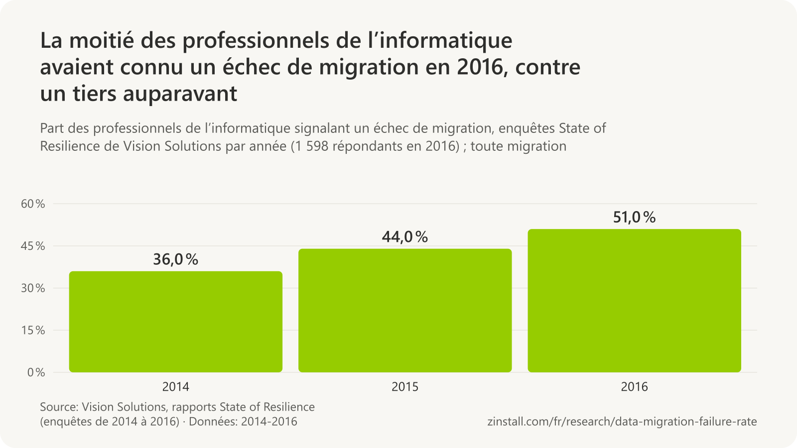 Graphique à barres des résultats des enquêtes de Vision Solutions : 36 % des professionnels de l’informatique ont signalé un échec de migration en 2014, 44 % en 2015 et 51 % en 2016.