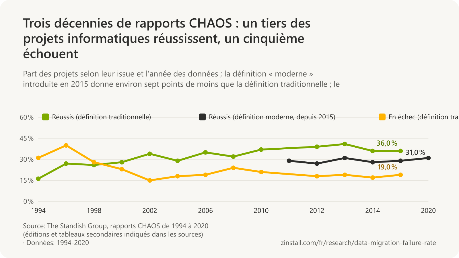 Graphique linéaire de la répartition des projets selon leur issue dans les rapports CHAOS du Standish Group, par année des données : projets réussis selon la définition traditionnelle, de 16,2 % en 1994 à 36,0 % en 2015 ; projets en échec, de 31,1 % en 1994 à 19 % en 2015 ; projets réussis selon la définition moderne, entre 27 % et 31 % de 2011 à 2020.