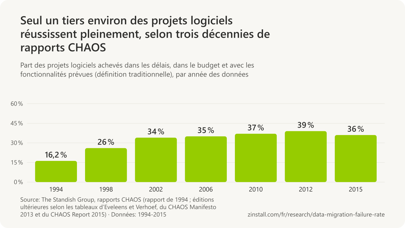 Graphique à barres de la part des projets réussis selon la définition traditionnelle du Standish Group, par année des données : 16,2 % en 1994, 26 % en 1998, 34 % en 2002, 35 % en 2006, 37 % en 2010, 39 % en 2012 et 36 % en 2015.