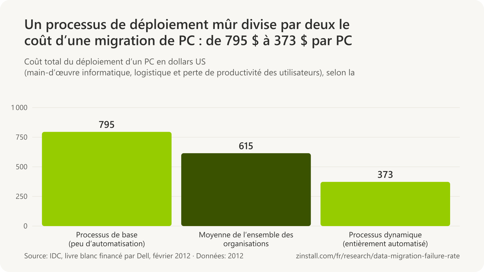 Graphique à barres du coût de déploiement par PC selon IDC en 2012 : 795 $ dans les organisations dotées d’un processus de base, 615 $ en moyenne et 373 $ dans celles dotées d’un processus entièrement automatisé.