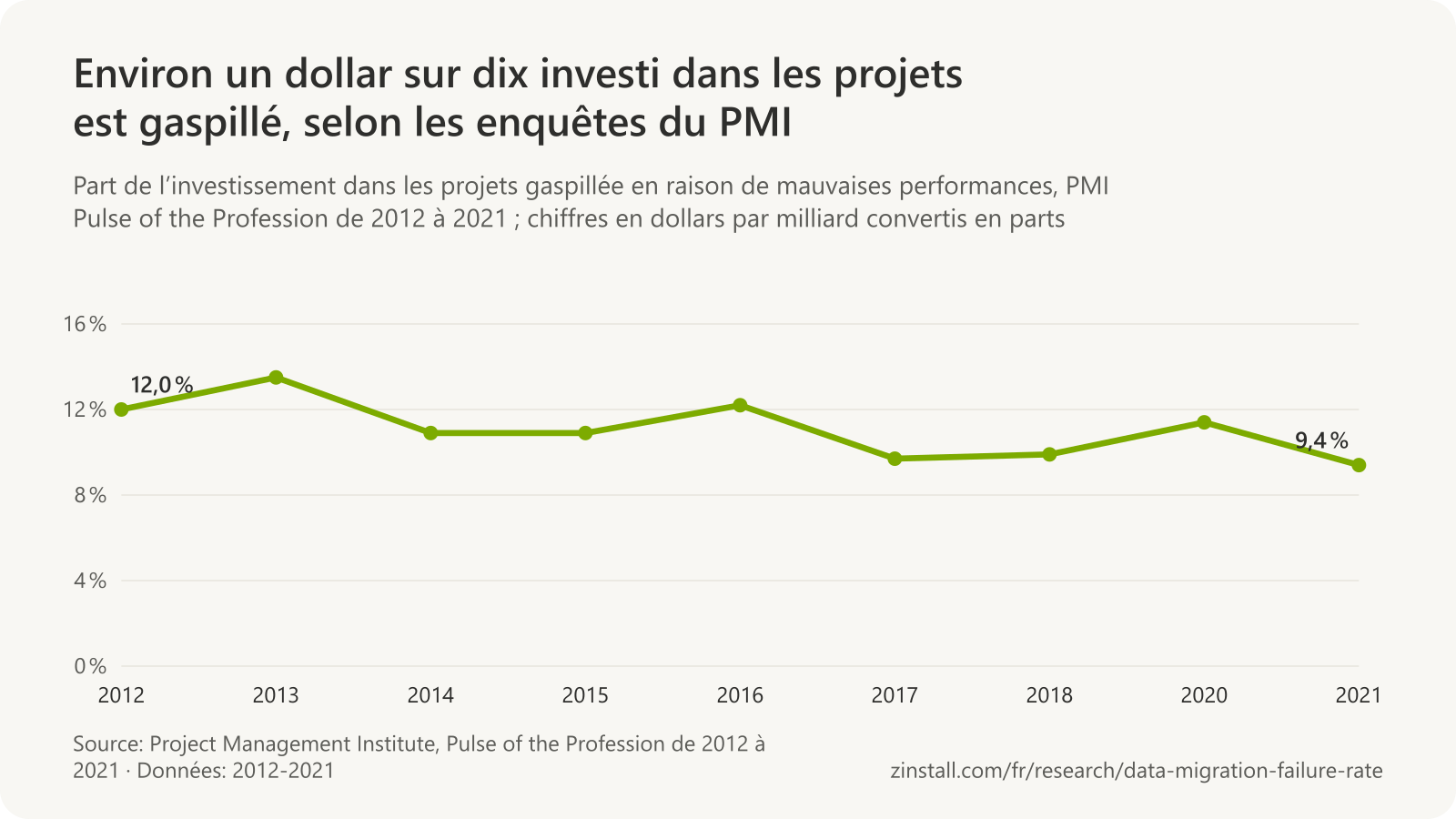 Graphique linéaire de la part de l’investissement dans les projets gaspillée dans les enquêtes Pulse of the Profession du PMI, de 12,0 % en 2012 à 9,4 % en 2021, entre 9,4 % et 13,5 % sur toute la période.