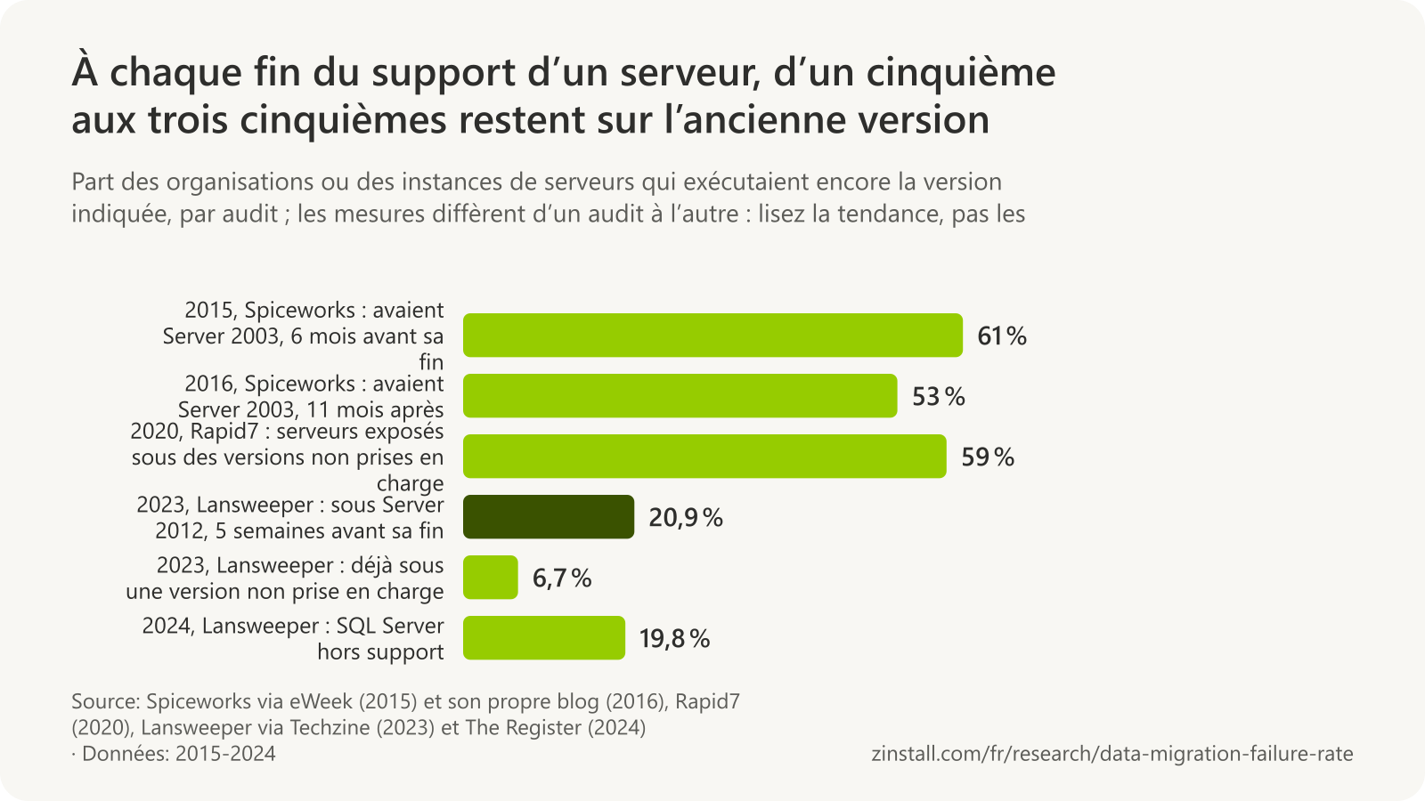 Graphique à barres horizontales des audits de serveurs : 61 % des organisations avaient encore Windows Server 2003 six mois avant la fin de son support (janvier 2015) et 53 % onze mois après (juin 2016) ; 59 % des Windows Server exposés sur Internet tournaient sous des versions non prises en charge (2020) ; 20,9 % des instances de Windows Server tournaient sous 2012 cinq semaines avant la fin de son support et 6,7 % étaient déjà sous une version non prise en charge (2023) ; 19,8 % des instances de SQL Server n’étaient plus prises en charge (2024).