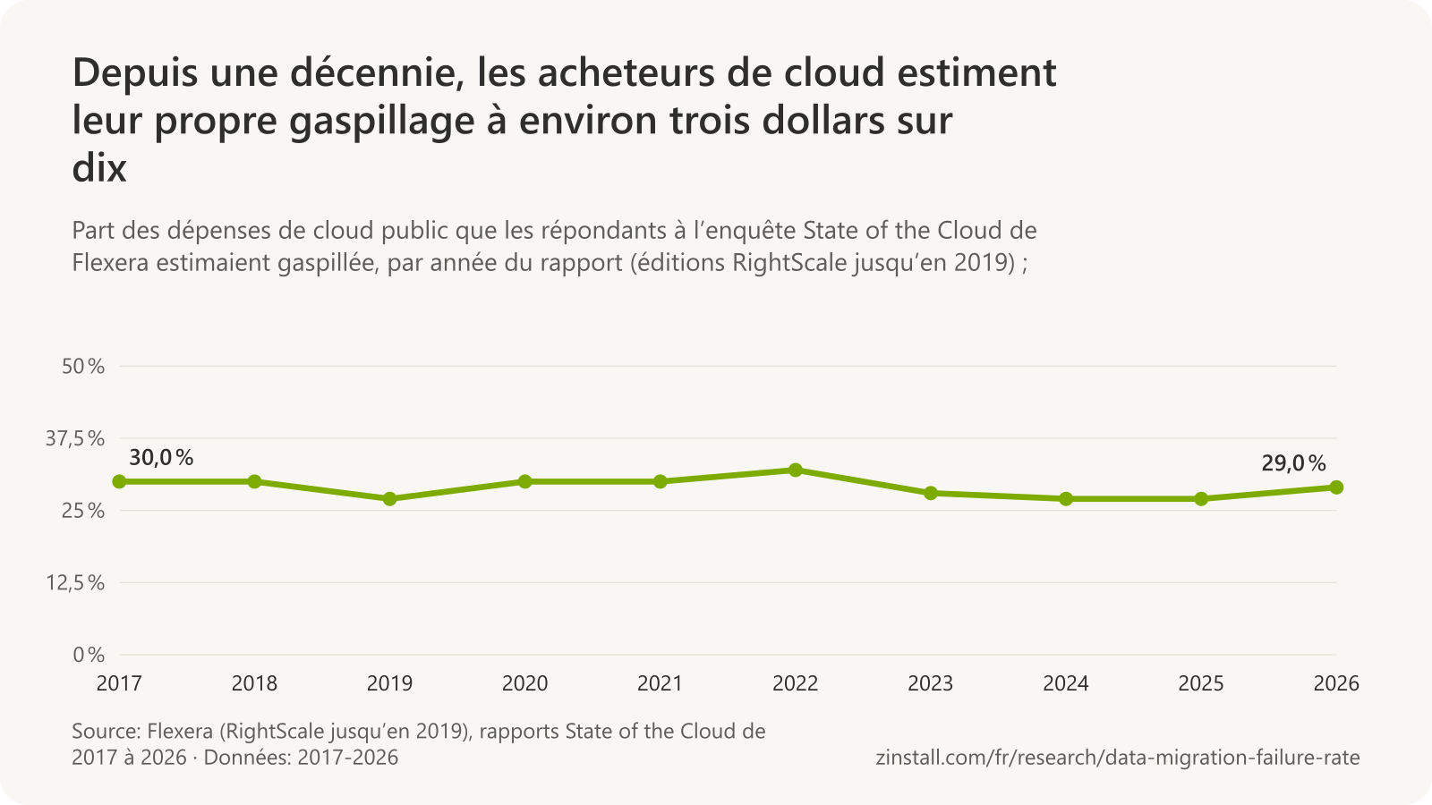 Graphique linéaire de la part autoévaluée des dépenses de cloud public gaspillées dans les enquêtes State of the Cloud de Flexera, de 30,0 % en 2017 à 29,0 % en 2026, avec un pic de 35 % en 2018 et jamais moins de 27 %.