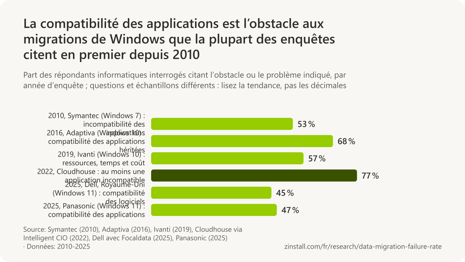 Graphique à barres horizontales des obstacles aux migrations de Windows par enquête : 53 % attribuaient leurs retards à l’incompatibilité des applications (Symantec, 2010), 68 % citaient la compatibilité des applications héritées (Adaptiva, 2016), 57 % citaient les ressources, le temps et le coût (Ivanti, 2019), 77 % avaient au moins une application incompatible (Cloudhouse, 2022), 45 % désignaient la compatibilité des logiciels comme principal obstacle (Dell, 2025) et 47 % citaient la compatibilité des applications parmi les principales difficultés (Panasonic, 2025).