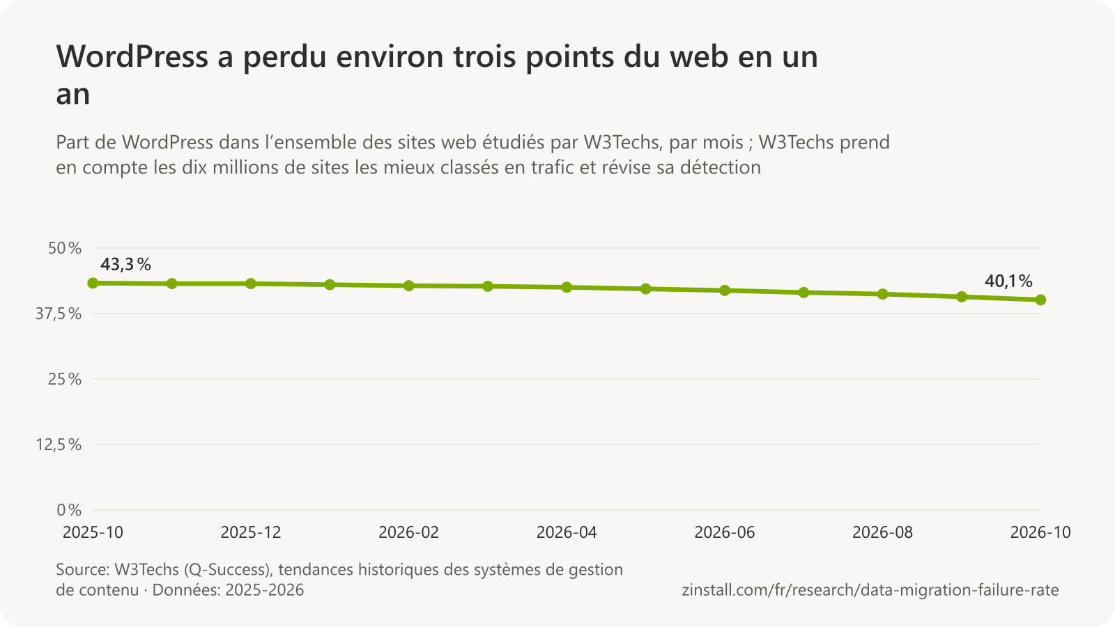 Graphique linéaire de la part de WordPress dans l’ensemble des sites web de l’enquête de W3Techs, par mois, de 43,3 % en 2025-10 à 40,1 % en 2026-10.