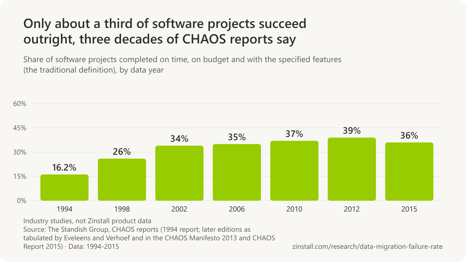 Bar chart of the Standish Group's successful-project share by data year under the traditional definition: 16.2% in 1994, 26% in 1998, 34% in 2002, 35% in 2006, 37% in 2010, 39% in 2012 and 36% in 2015.