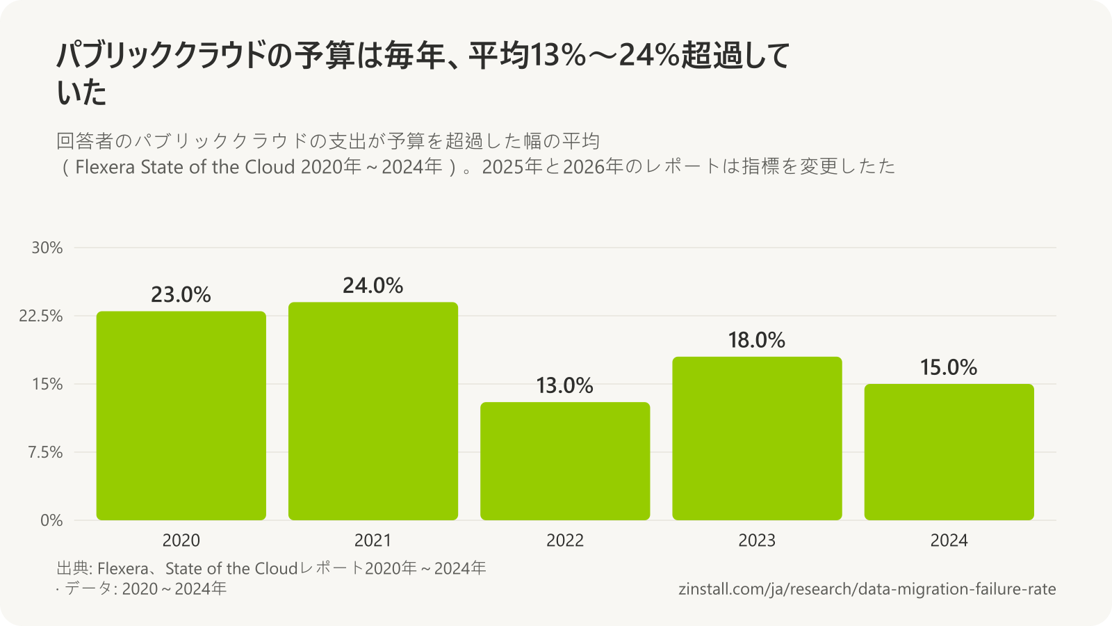 Flexeraの調査におけるパブリッククラウドの予算の平均の超過幅の棒グラフ：2020年が23%、2021年が24%、2022年が13%、2023年が18%、2024年が15%。