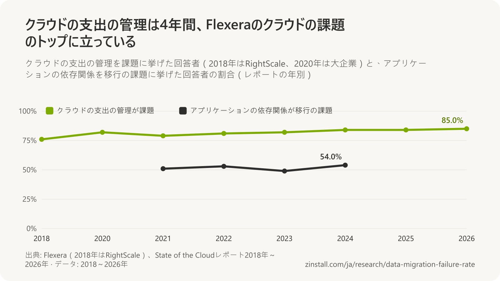 FlexeraのState of the Cloud調査の折れ線グラフ：クラウドの支出の管理を課題に挙げた割合は2018年の76%から2026年の85%に上昇し、2023年にセキュリティを上回りました。アプリケーションの依存関係を移行の課題に挙げた割合は2021年が51%、2022年が53%、2023年が49%、2024年が54%でした。
