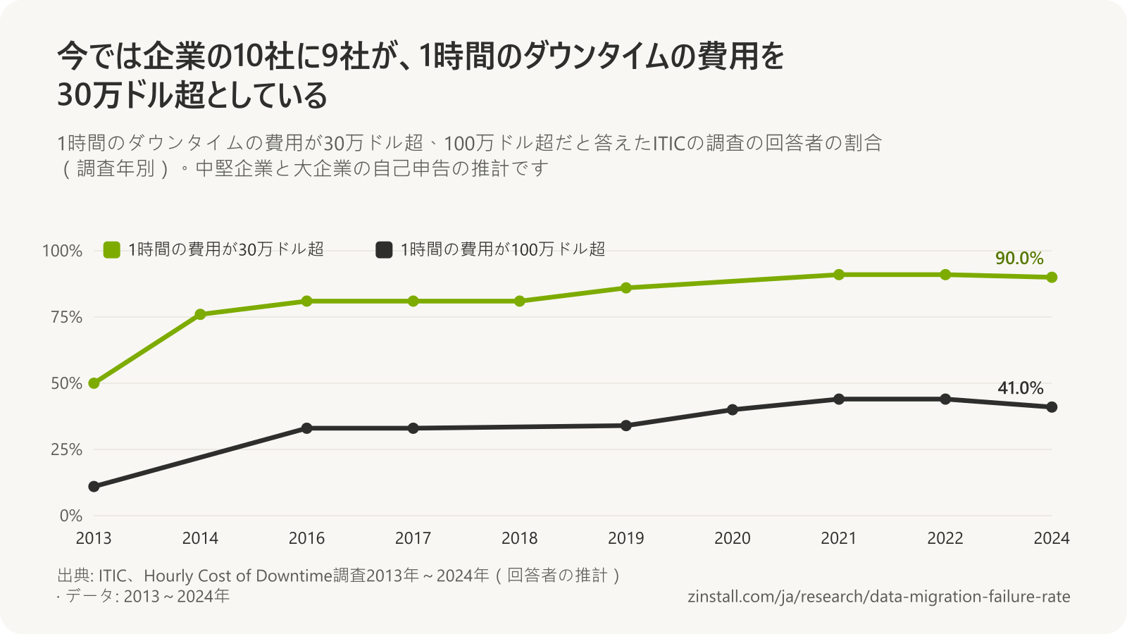 2013年から2024年までのITICの調査の折れ線グラフ：1時間のダウンタイムの費用が30万ドル超だとする割合は50%強から90%超に、100万ドル超だとする割合は11%から41%に上昇しました。