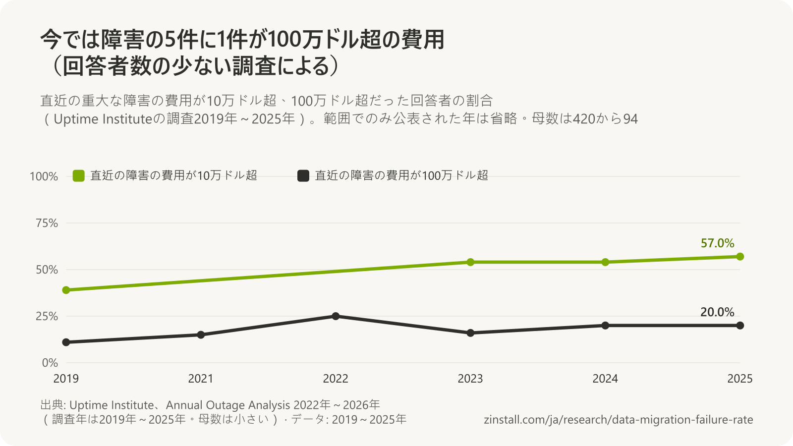 2019年から2025年までのUptime Instituteの調査結果の折れ線グラフ：直近の障害の費用が10万ドル超だった割合は39%から57%に、100万ドル超だった割合は11%から20%に上昇しました。