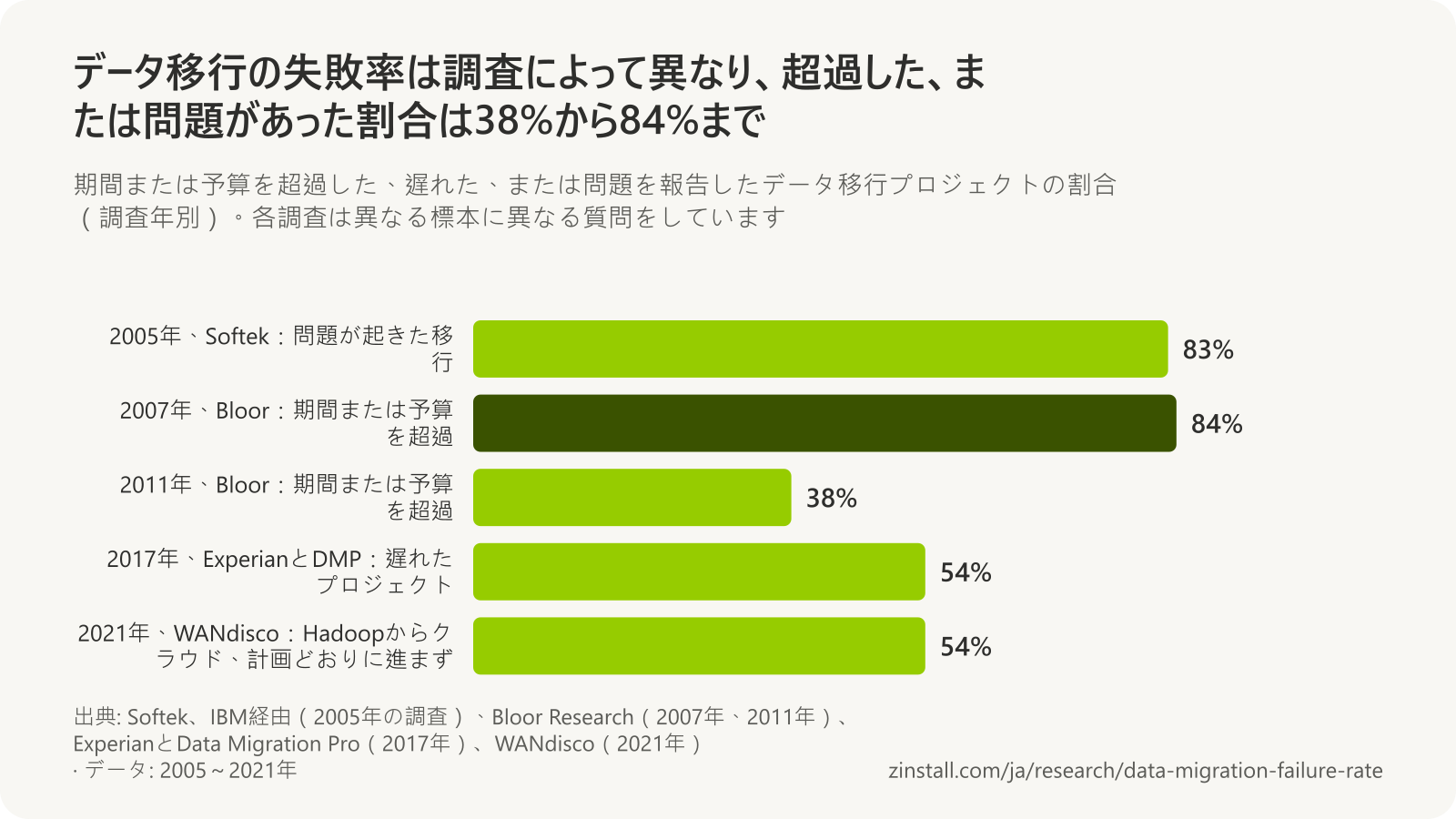データ移行の調査結果の横棒グラフ：移行の83%で問題が起きた（Softek、2005年）、プロジェクトの84%が期間または予算を超過した（Bloor、2007年）、38%が期間または予算を超過した（Bloor、2011年）、54%が遅れた（ExperianとData Migration Pro、2017年）、Hadoopからクラウドへのプロジェクトの54%が計画どおりに進まなかった（WANdisco、2021年）。