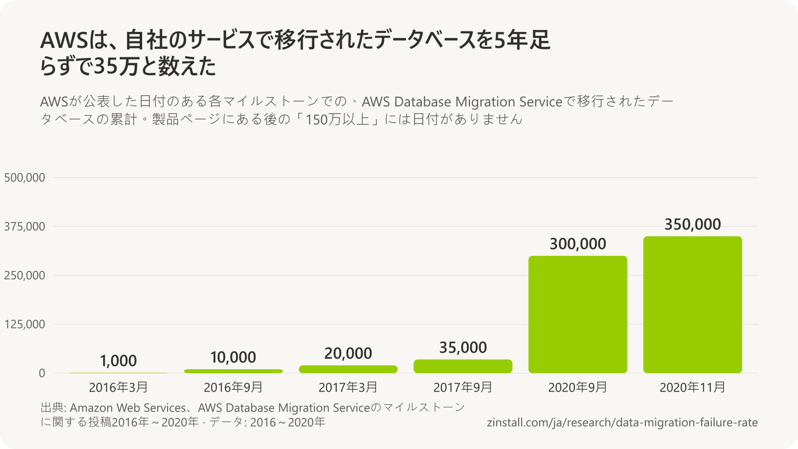AWS Database Migration Serviceのマイルストーンの棒グラフ：2016年3月に1,000、2016年9月に1万、2017年3月に2万、2017年9月に3万5,000、2020年9月に30万、2020年11月に35万のデータベース。