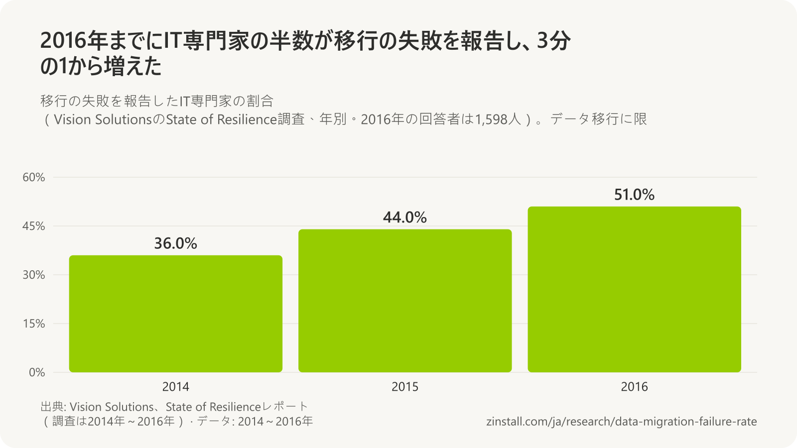Vision Solutionsの調査結果の棒グラフ：移行の失敗を報告したIT専門家は2014年が36%、2015年が44%、2016年が51%。