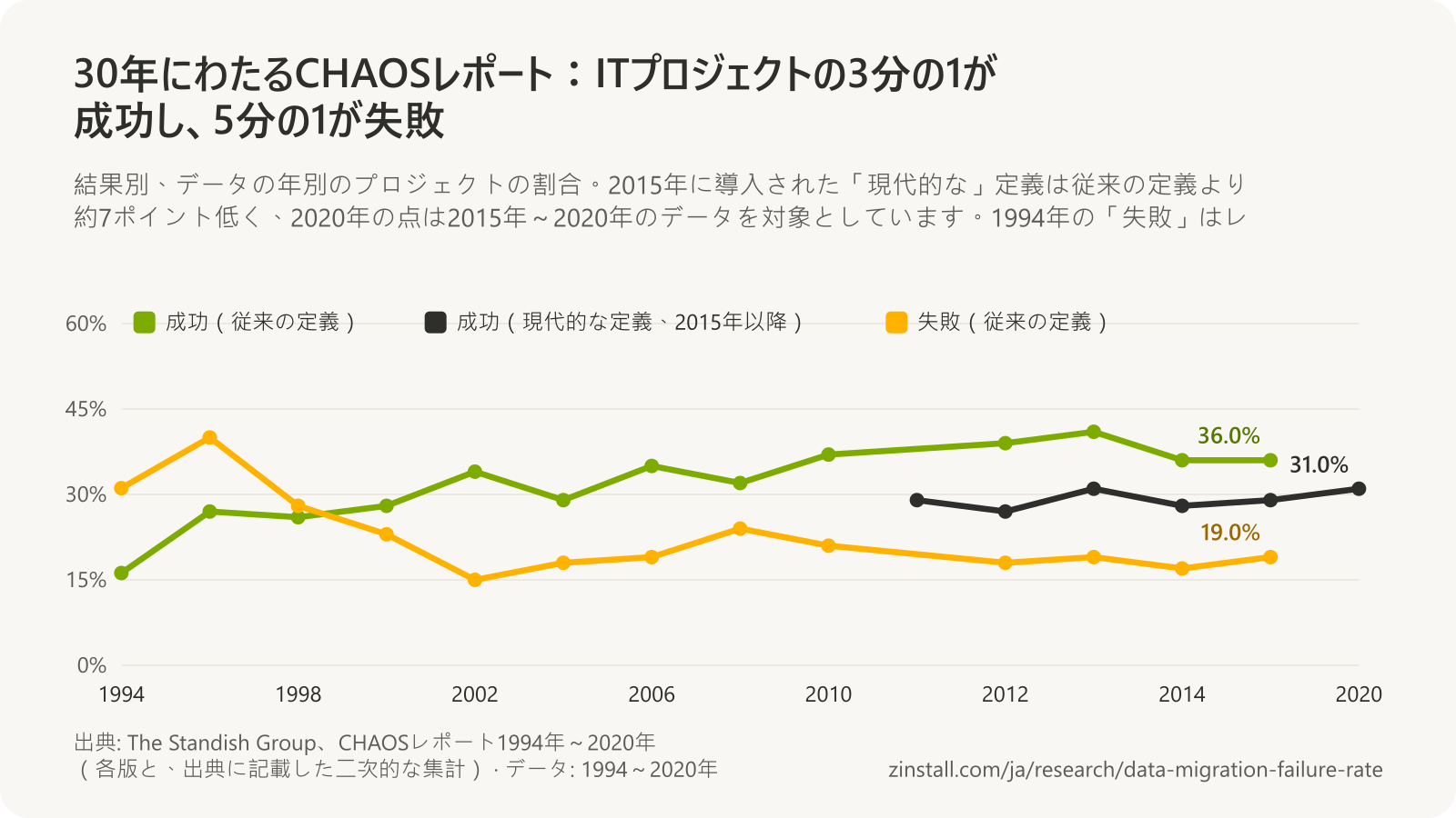 The Standish GroupのCHAOSにおける結果の割合をデータの年別に示した折れ線グラフ：従来の定義での成功したプロジェクトは1994年の16.2%から2015年の36.0%へ、失敗したプロジェクトは1994年の31.1%から2015年の19%へ推移し、現代的な定義での成功したプロジェクトは2011年から2020年まで27%～31%でした。
