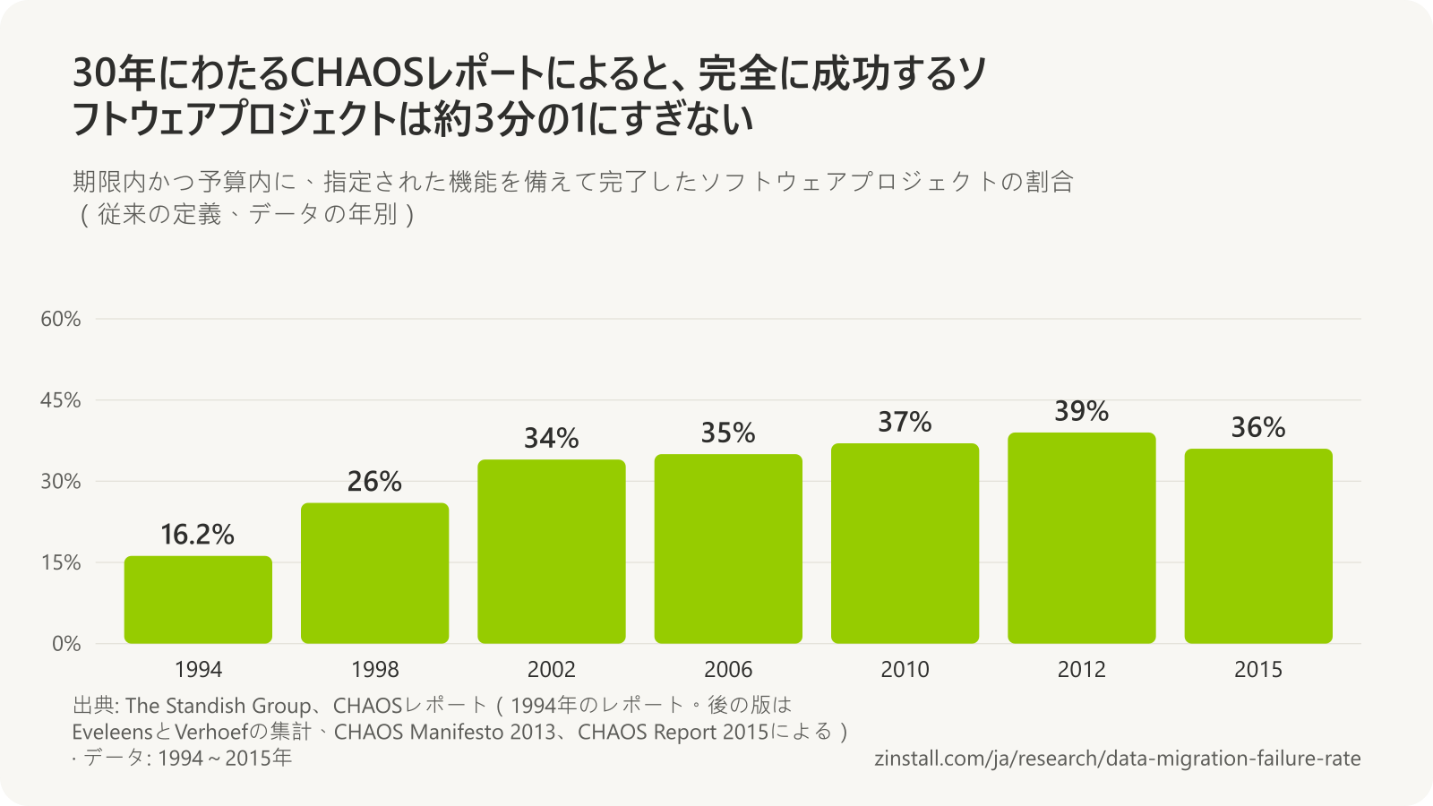 従来の定義によるThe Standish Groupの成功したプロジェクトの割合をデータの年別に示した棒グラフ：1994年が16.2%、1998年が26%、2002年が34%、2006年が35%、2010年が37%、2012年が39%、2015年が36%。