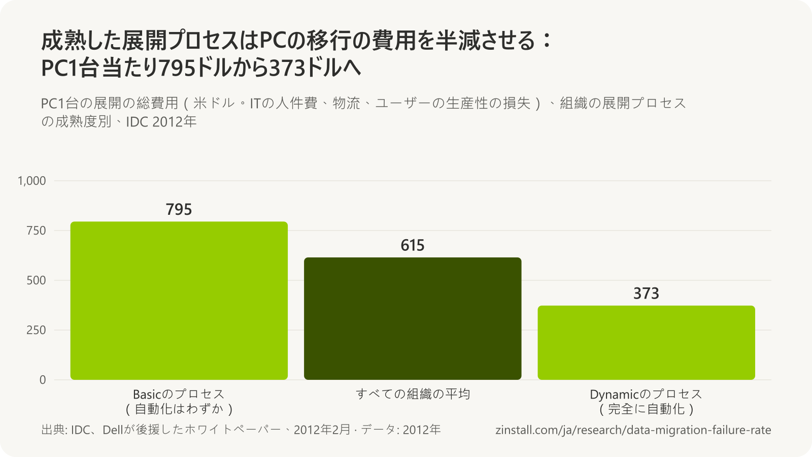 IDCの2012年のPC1台当たりの展開費用の棒グラフ：基本的なプロセスの組織で795ドル、平均で615ドル、完全に自動化されたプロセスの組織で373ドル。