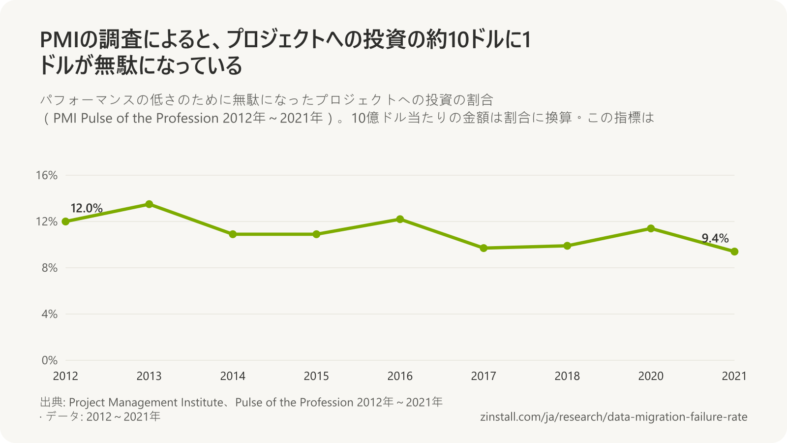 PMIのPulse of the Profession調査で無駄になったプロジェクトへの投資の割合の折れ線グラフ：2012年の12.0%から2021年の9.4%へ推移し、期間を通じて9.4%～13.5%でした。