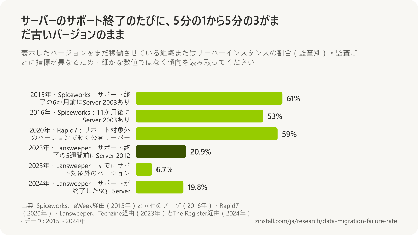 サーバーの監査の横棒グラフ：組織の61%がサポート終了の6か月前（2015年1月）にまだWindows Server 2003を使っており、11か月後（2016年6月）には53%でした。インターネットに公開されたWindows Serverの59%がサポート対象外のバージョンで動いていました（2020年）。Windows Serverインスタンスの20.9%がサポート終了の5週間前に2012で動いており、6.7%はすでにサポート対象外でした（2023年）。SQL Serverインスタンスの19.8%がサポート終了後でした（2024年）。