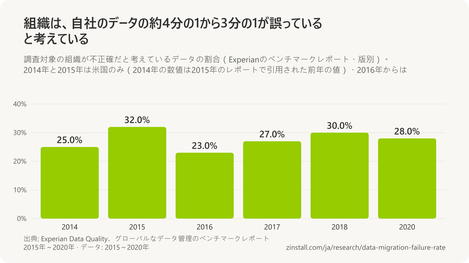 Experianの調査で不正確だと考えられているデータの割合の棒グラフ：2014年が25%、2015年が32%、2016年が23%、2017年が27%、2018年が30%、2020年が28%。