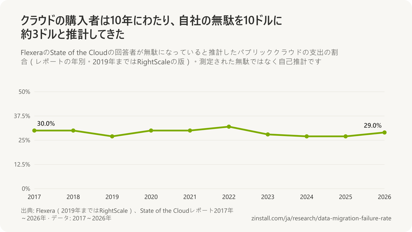 FlexeraのState of the Cloud調査で自己推計された、無駄になったパブリッククラウドの支出の割合の折れ線グラフ：2017年の30.0%から2026年の29.0%へ推移し、2018年に35%で最も高く、27%を下回ったことはありません。