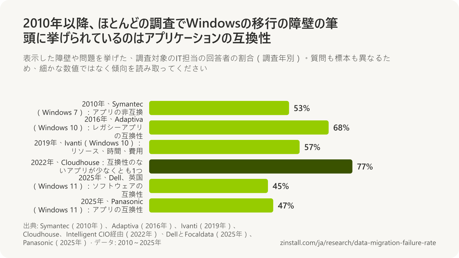調査別のWindowsの移行の障壁の横棒グラフ：53%が遅れの原因にアプリケーションの非互換を挙げた（Symantec、2010年）、68%がレガシーアプリの互換性を挙げた（Adaptiva、2016年）、57%がリソース、時間、費用を挙げた（Ivanti、2019年）、77%に互換性のないアプリが少なくとも1つあった（Cloudhouse、2022年）、45%がソフトウェアの互換性を最大の障壁に挙げた（Dell、2025年）、47%がアプリの互換性を主な課題に挙げた（Panasonic、2025年）。