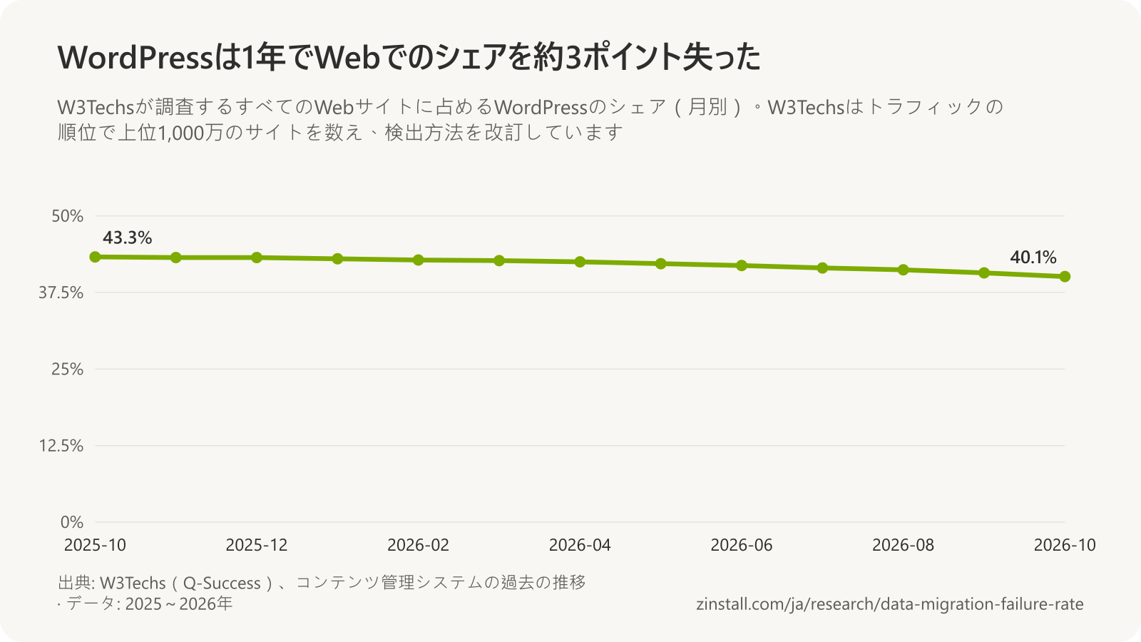 W3Techsの調査ですべてのWebサイトに占めるWordPressのシェアを月別に示した折れ線グラフ：2025年10月の43.3%から2026年10月の40.1%へ。