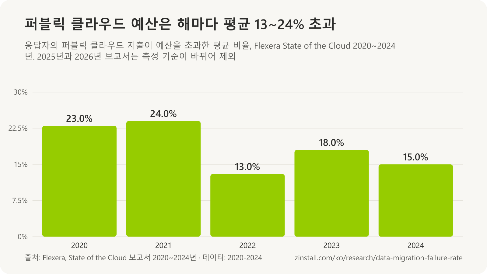 Flexera 설문조사의 퍼블릭 클라우드 예산 평균 초과 폭 막대 차트: 2020년 23%, 2021년 24%, 2022년 13%, 2023년 18%, 2024년 15%.
