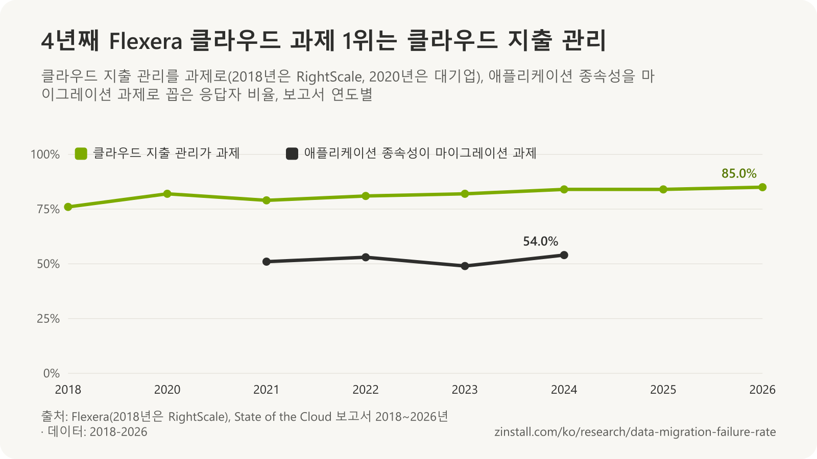 Flexera State of the Cloud 설문조사 꺾은선 차트: 클라우드 지출 관리를 과제로 꼽은 비율은 2018년 76%에서 2026년 85%로 올라 2023년 보안을 앞질렀고, 애플리케이션 종속성을 마이그레이션 과제로 꼽은 비율은 2021년 51%, 2022년 53%, 2023년 49%, 2024년 54%였습니다.
