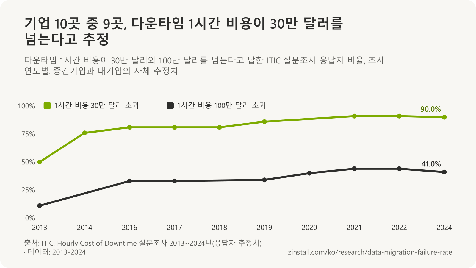 2013~2024년 ITIC 설문조사 꺾은선 차트: 다운타임 1시간 비용이 30만 달러를 넘는다고 답한 비율은 50% 남짓에서 90% 이상으로, 100만 달러를 넘는다고 답한 비율은 11%에서 41%로 올랐습니다.