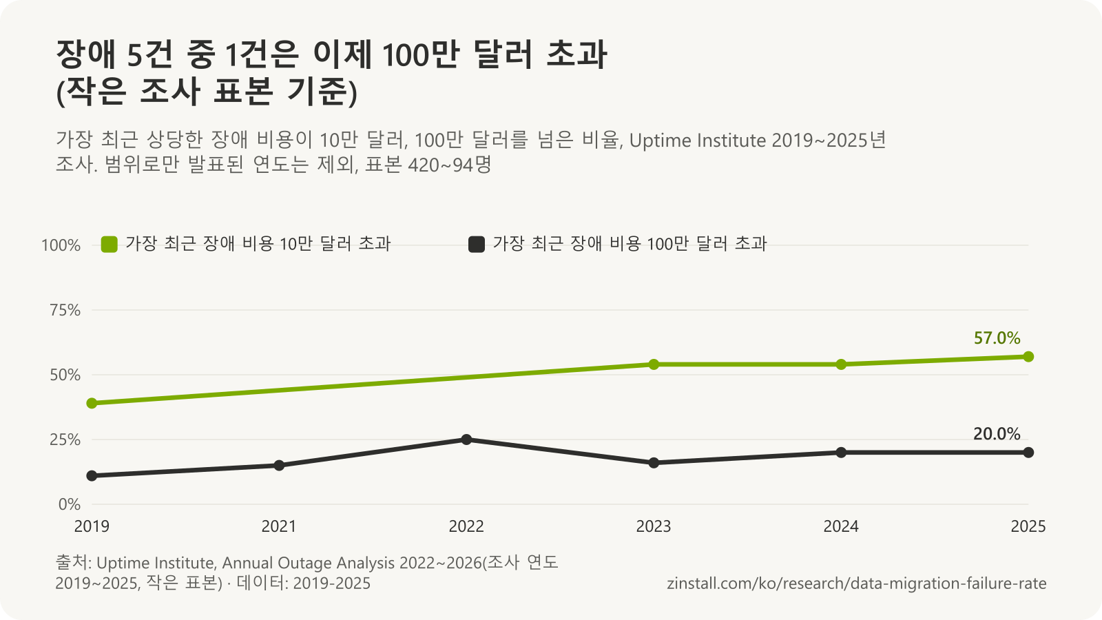 2019~2025년 Uptime Institute 설문조사 결과 꺾은선 차트: 가장 최근 장애 비용이 10만 달러를 넘은 비율은 39%에서 57%로, 100만 달러를 넘은 비율은 11%에서 20%로 올랐습니다.