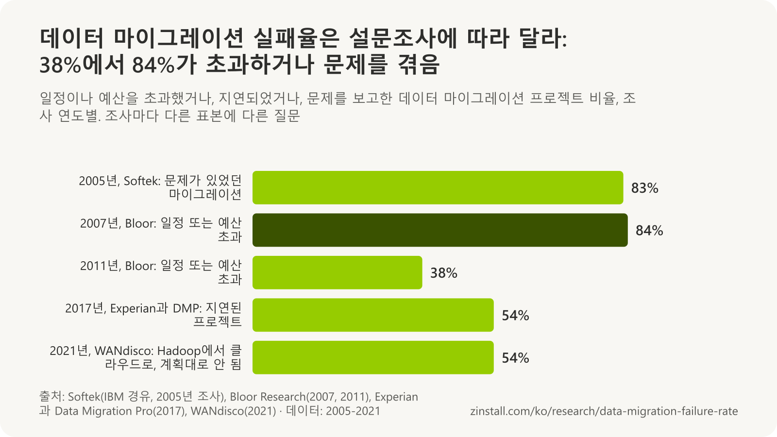 데이터 마이그레이션 설문조사 결과 가로 막대 차트: 마이그레이션의 83%에 문제가 있었고(Softek, 2005), 프로젝트의 84%가 일정이나 예산을 초과했으며(Bloor, 2007), 38%가 일정이나 예산을 초과했으며(Bloor, 2011), 54%가 지연되었고(Experian과 Data Migration Pro, 2017), Hadoop에서 클라우드로의 프로젝트 54%가 계획대로 진행되지 않았습니다(WANdisco, 2021).