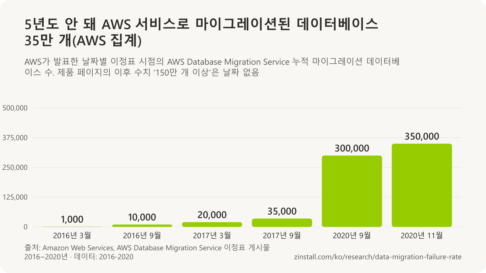 AWS Database Migration Service 이정표 막대 차트: 2016년 3월 데이터베이스 1,000개, 2016년 9월 1만 개, 2017년 3월 2만 개, 2017년 9월 3만 5,000개, 2020년 9월 30만 개, 2020년 11월 35만 개.