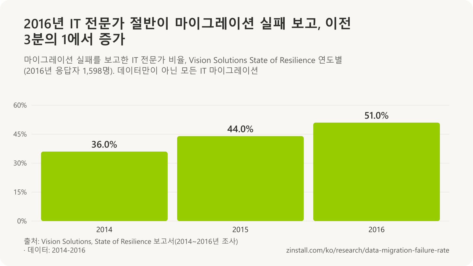 Vision Solutions 설문조사 결과 막대 차트: 마이그레이션 실패를 보고한 IT 전문가는 2014년 36%, 2015년 44%, 2016년 51%.