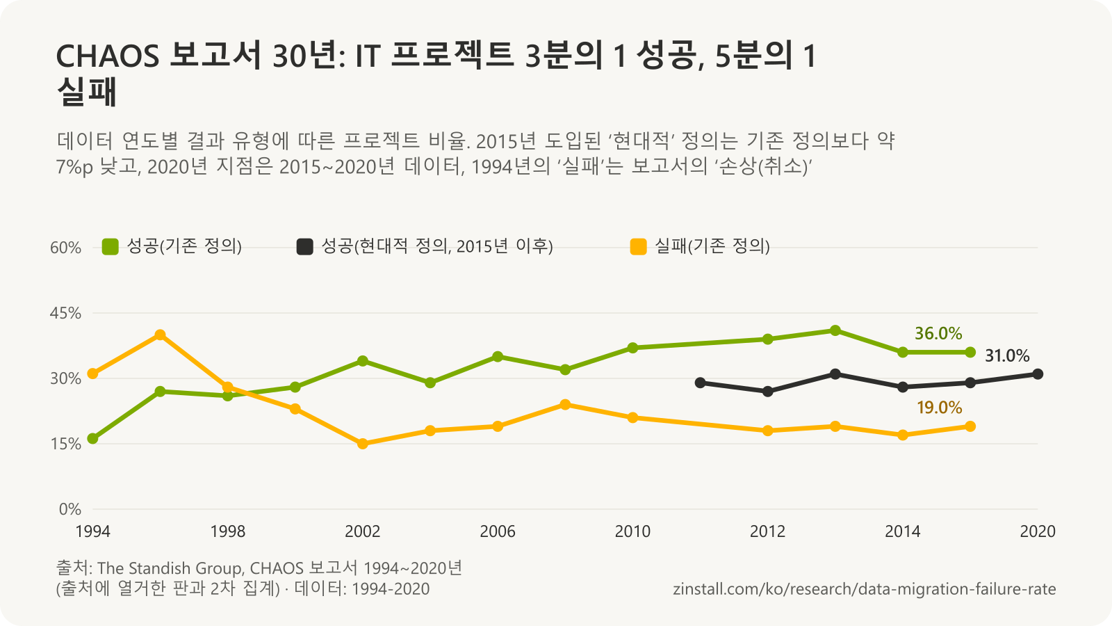 The Standish Group CHAOS의 데이터 연도별 결과 유형 비율 꺾은선 차트: 기존 정의의 성공 프로젝트는 1994년 16.2%에서 2015년 36.0%, 실패 프로젝트는 1994년 31.1%에서 2015년 19%, 현대적 정의의 성공 프로젝트는 2011년부터 2020년까지 27~31%.