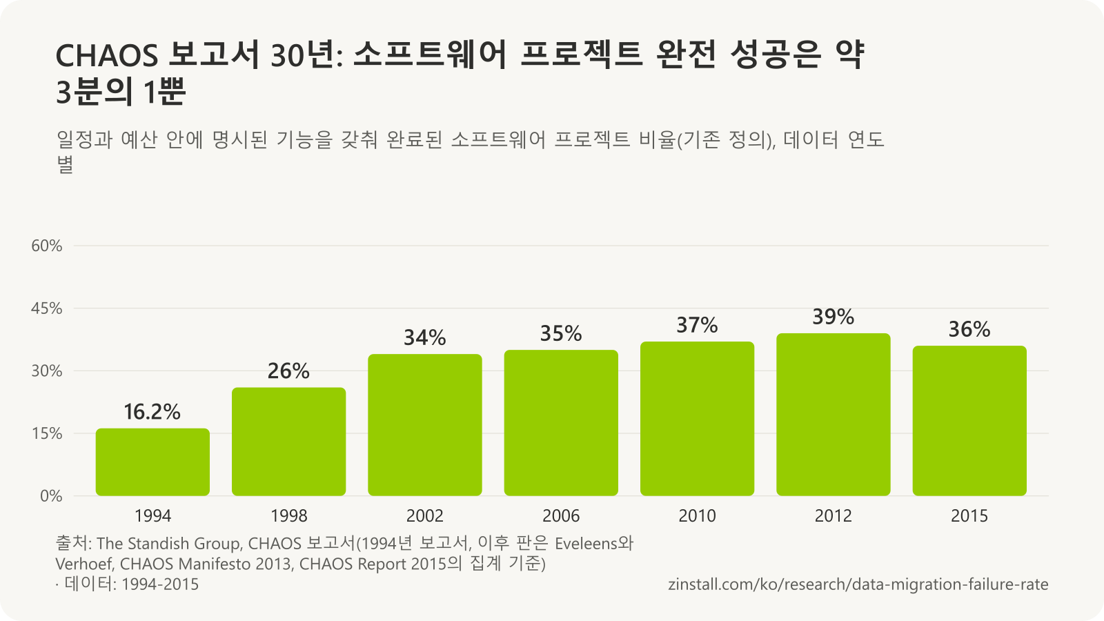 기존 정의에 따른 The Standish Group의 데이터 연도별 성공 프로젝트 비율 막대 차트: 1994년 16.2%, 1998년 26%, 2002년 34%, 2006년 35%, 2010년 37%, 2012년 39%, 2015년 36%.