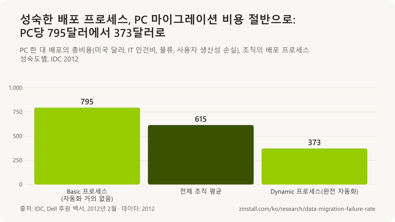 IDC의 2012년 PC당 배포 비용 막대 차트: 기본(Basic) 프로세스를 갖춘 조직 795달러, 평균 615달러, 완전 자동화된 프로세스를 갖춘 조직 373달러.