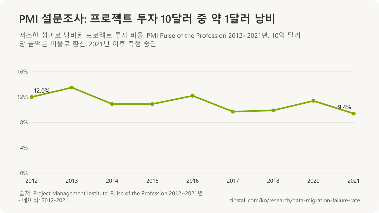 PMI Pulse of the Profession 설문조사의 프로젝트 투자 낭비 비율 꺾은선 차트: 2012년 12.0%에서 2021년 9.4%, 전 기간 9.4~13.5%.