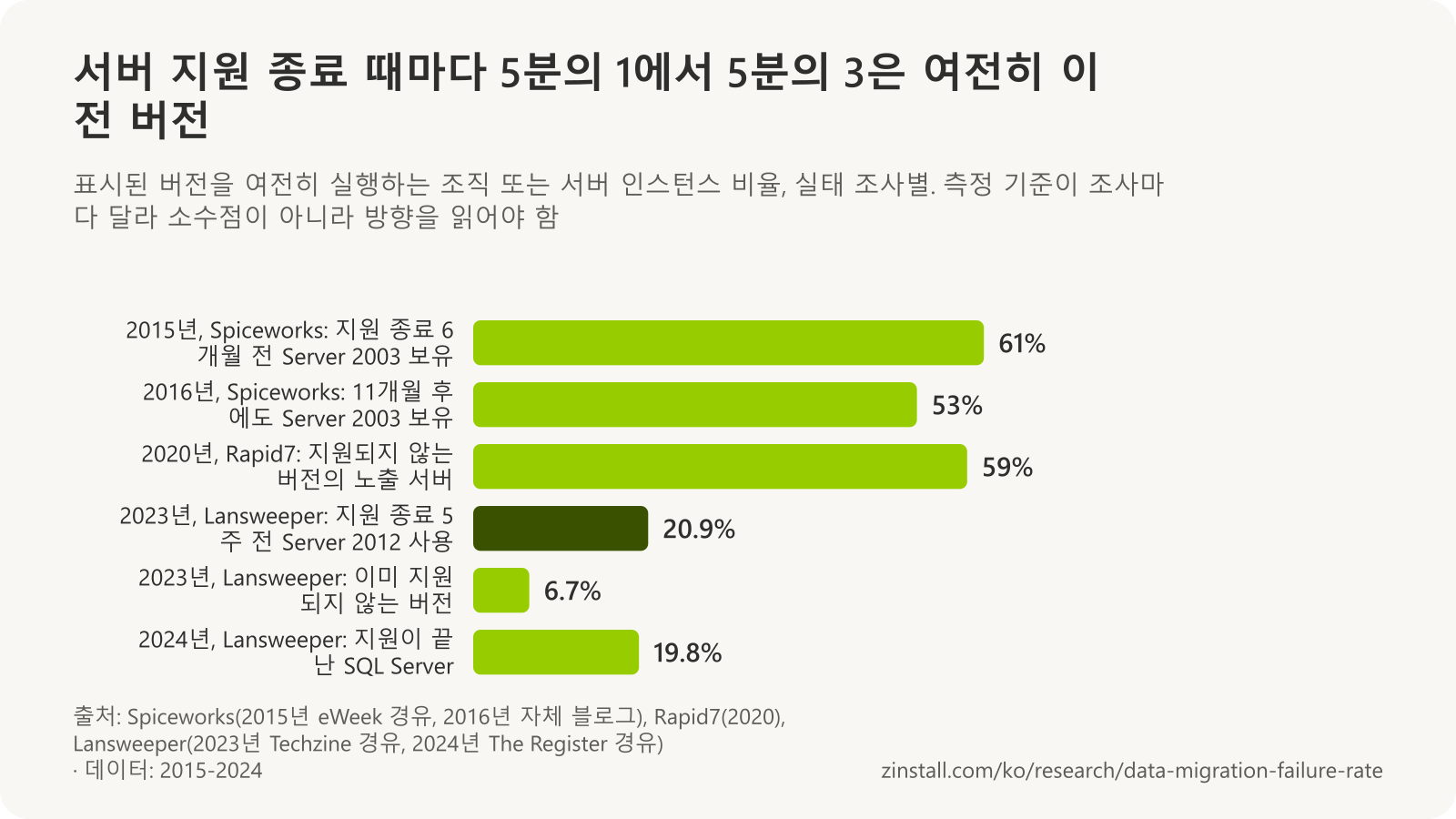 서버 실태 조사 가로 막대 차트: 조직의 61%가 Windows Server 2003 지원 종료 6개월 전(2015년 1월)에, 53%가 지원 종료 11개월 후(2016년 6월)에도 이 버전을 보유했고, 인터넷에 노출된 Windows Server의 59%가 지원되지 않는 버전을 실행했으며(2020), Windows Server 인스턴스의 20.9%가 지원 종료 5주 전에 2012를 실행했고 6.7%는 이미 지원되지 않는 버전이었으며(2023), SQL Server 인스턴스의 19.8%가 지원이 끝난 버전이었습니다(2024).