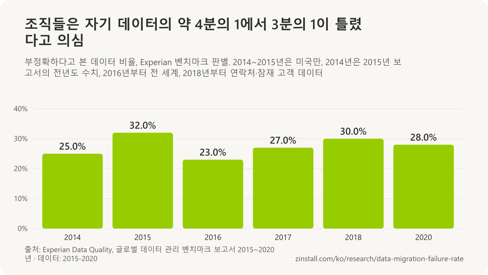 Experian 설문조사에서 부정확하다고 여겨진 데이터 비율 막대 차트: 2014년 25%, 2015년 32%, 2016년 23%, 2017년 27%, 2018년 30%, 2020년 28%.