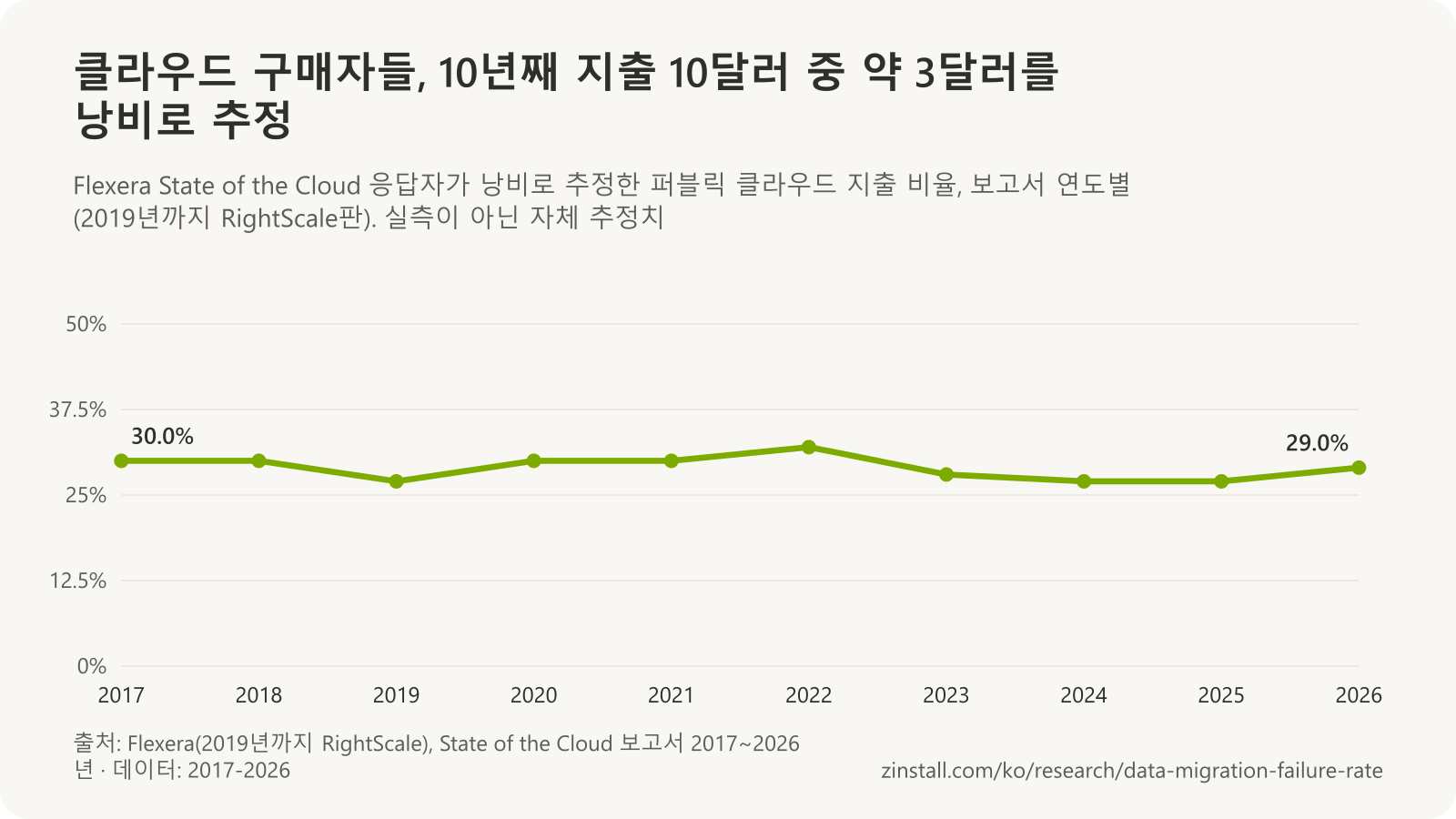 Flexera State of the Cloud 설문조사에서 자체 추정한 퍼블릭 클라우드 지출 낭비 비율 꺾은선 차트: 2017년 30.0%에서 2026년 29.0%, 2018년 35%가 최고치이며 27% 아래로 내려간 적 없음.