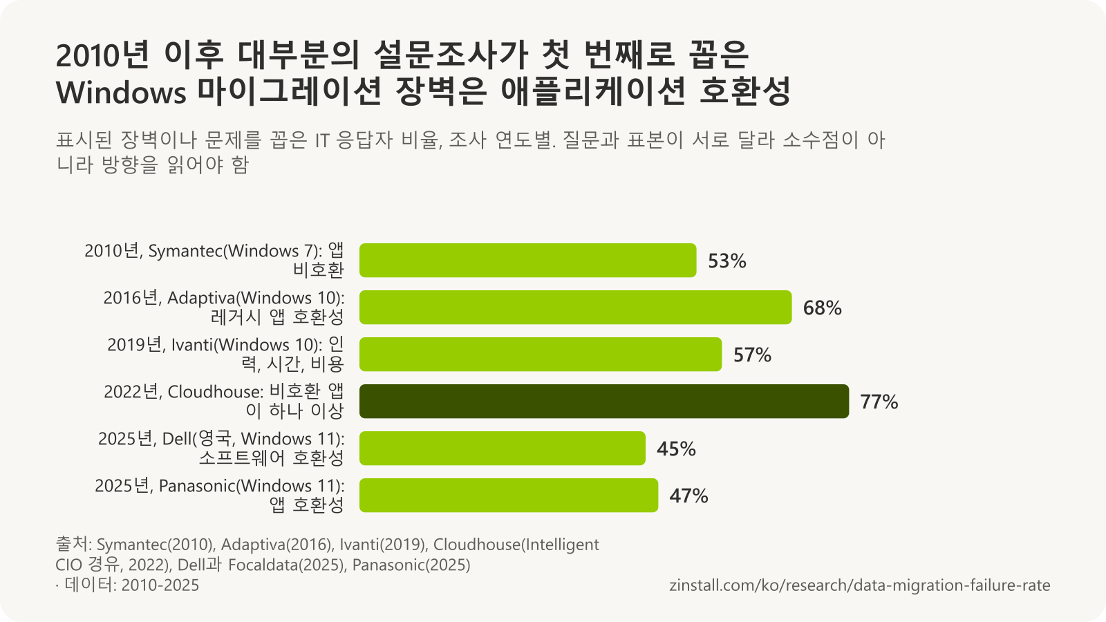 설문조사별 Windows 마이그레이션 장벽 가로 막대 차트: 53%가 지연 원인으로 애플리케이션 비호환을 꼽았고(Symantec, 2010), 68%가 레거시 앱 호환성을(Adaptiva, 2016), 57%가 인력, 시간, 비용을(Ivanti, 2019) 꼽았으며, 77%는 호환되지 않는 앱이 하나 이상 있었고(Cloudhouse, 2022), 45%는 소프트웨어 호환성을 가장 큰 장벽으로(Dell, 2025), 47%는 앱 호환성을 주요 과제로 꼽았습니다(Panasonic, 2025).