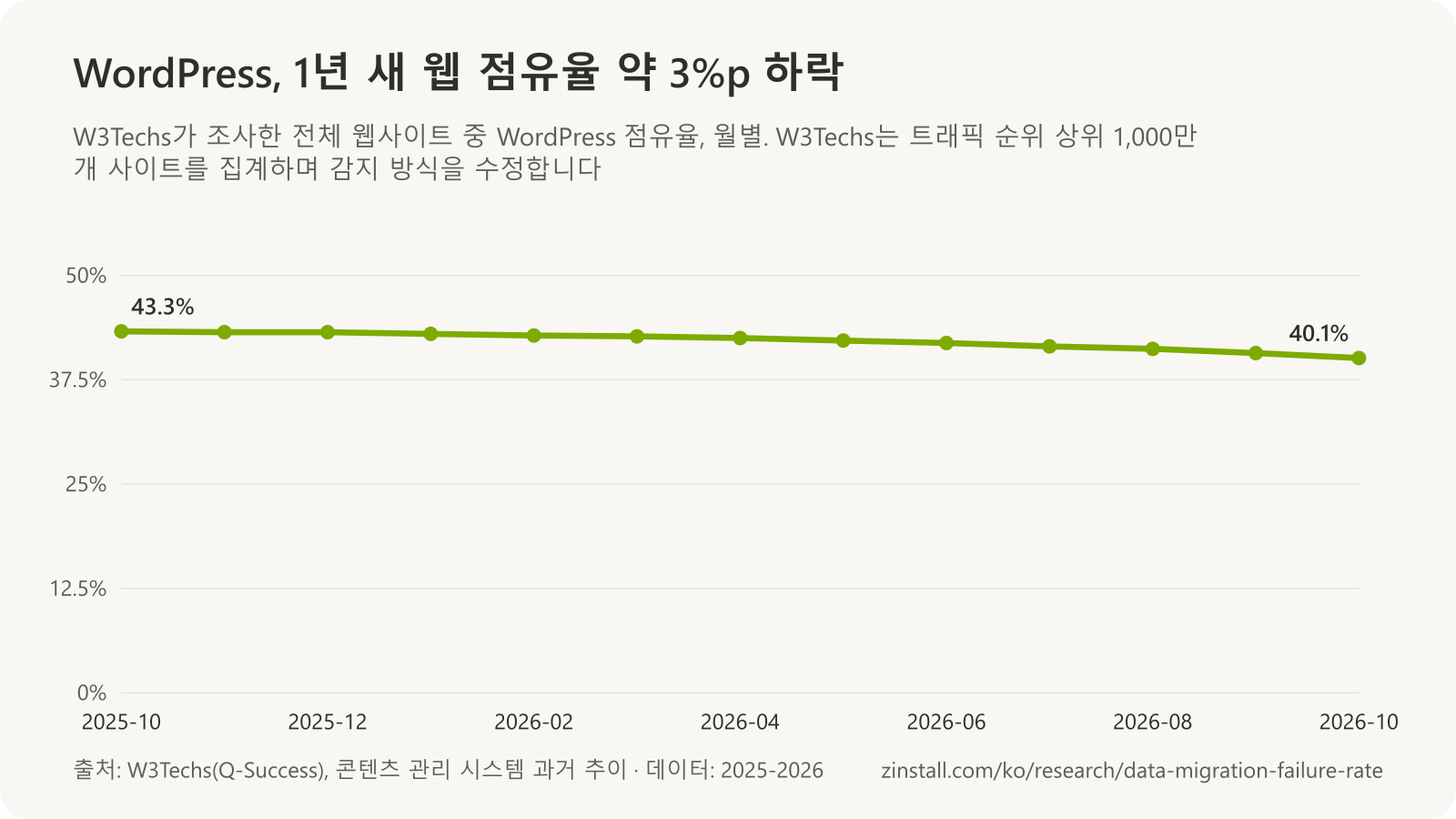 W3Techs 조사에서 전체 웹사이트 중 WordPress 점유율의 월별 꺾은선 차트: 2025년 10월 43.3%에서 2026년 10월 40.1%.