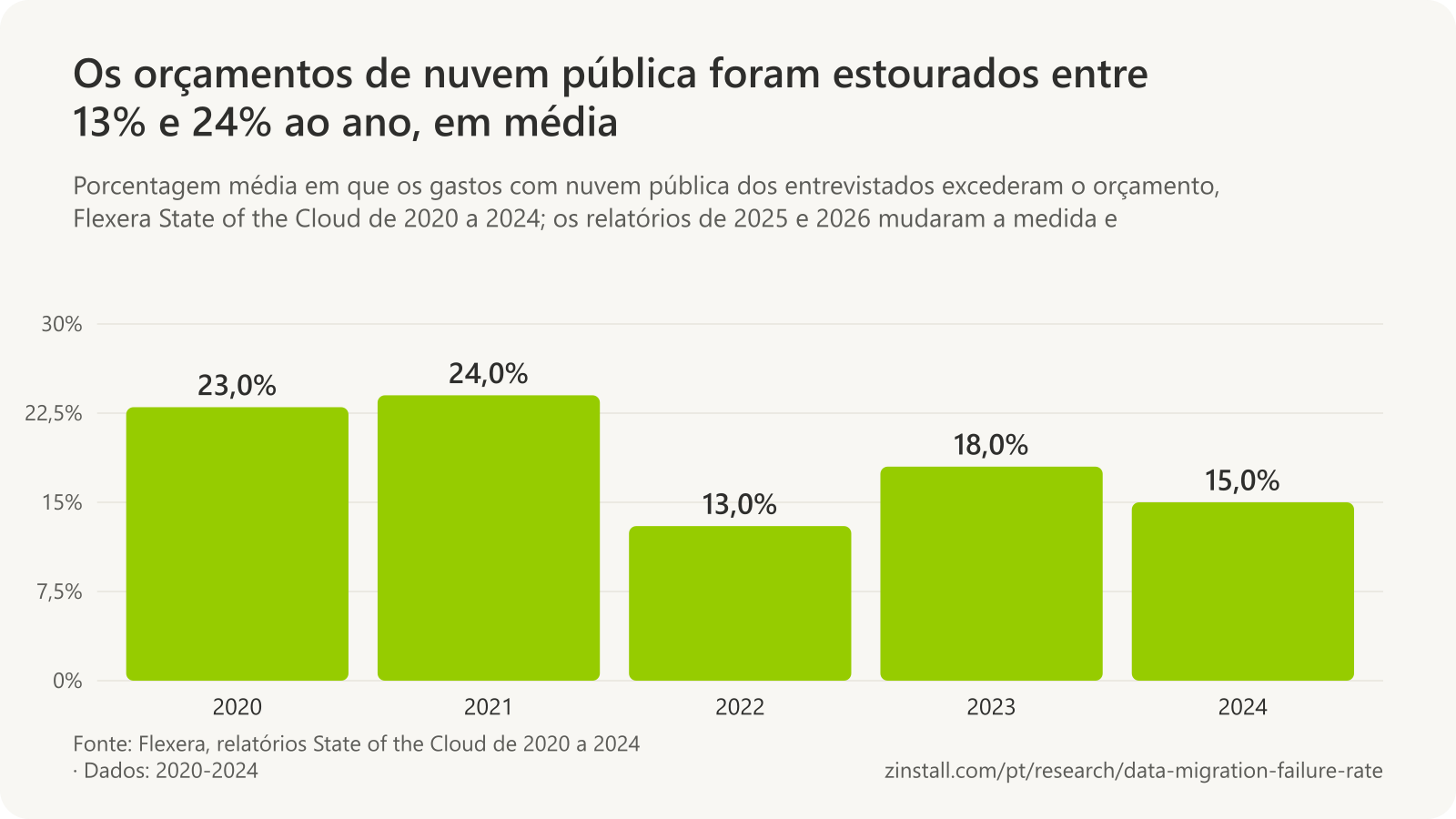 Gráfico de barras do estouro médio dos orçamentos de nuvem pública nas pesquisas da Flexera: 23% em 2020, 24% em 2021, 13% em 2022, 18% em 2023 e 15% em 2024.