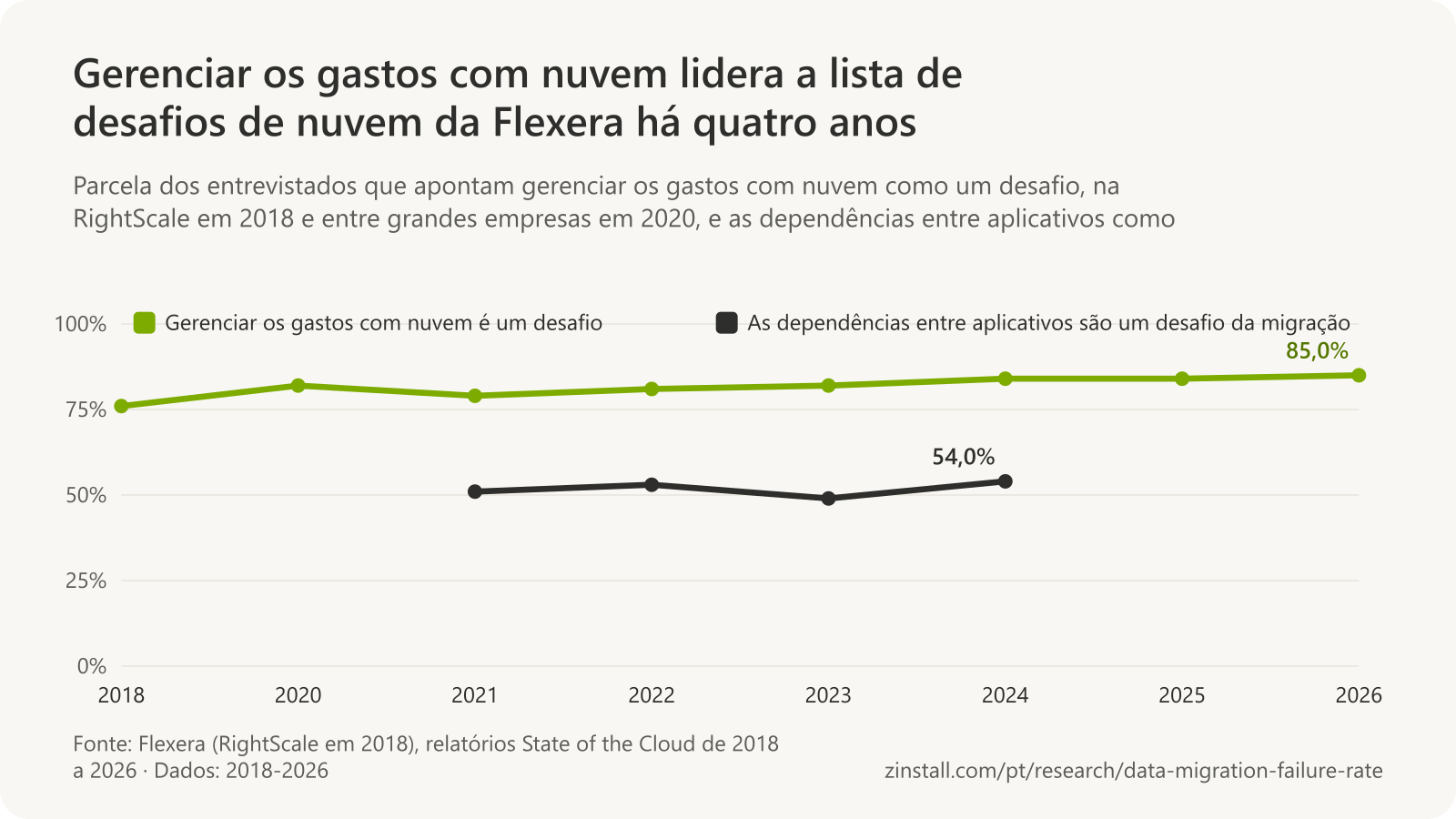 Gráfico de linhas das pesquisas State of the Cloud da Flexera: a parcela que aponta gerenciar os gastos com nuvem como um desafio subiu de 76% em 2018 para 85% em 2026, superando a segurança em 2023; a parcela que aponta as dependências entre aplicativos como um desafio da migração foi de 51% em 2021, 53% em 2022, 49% em 2023 e 54% em 2024.