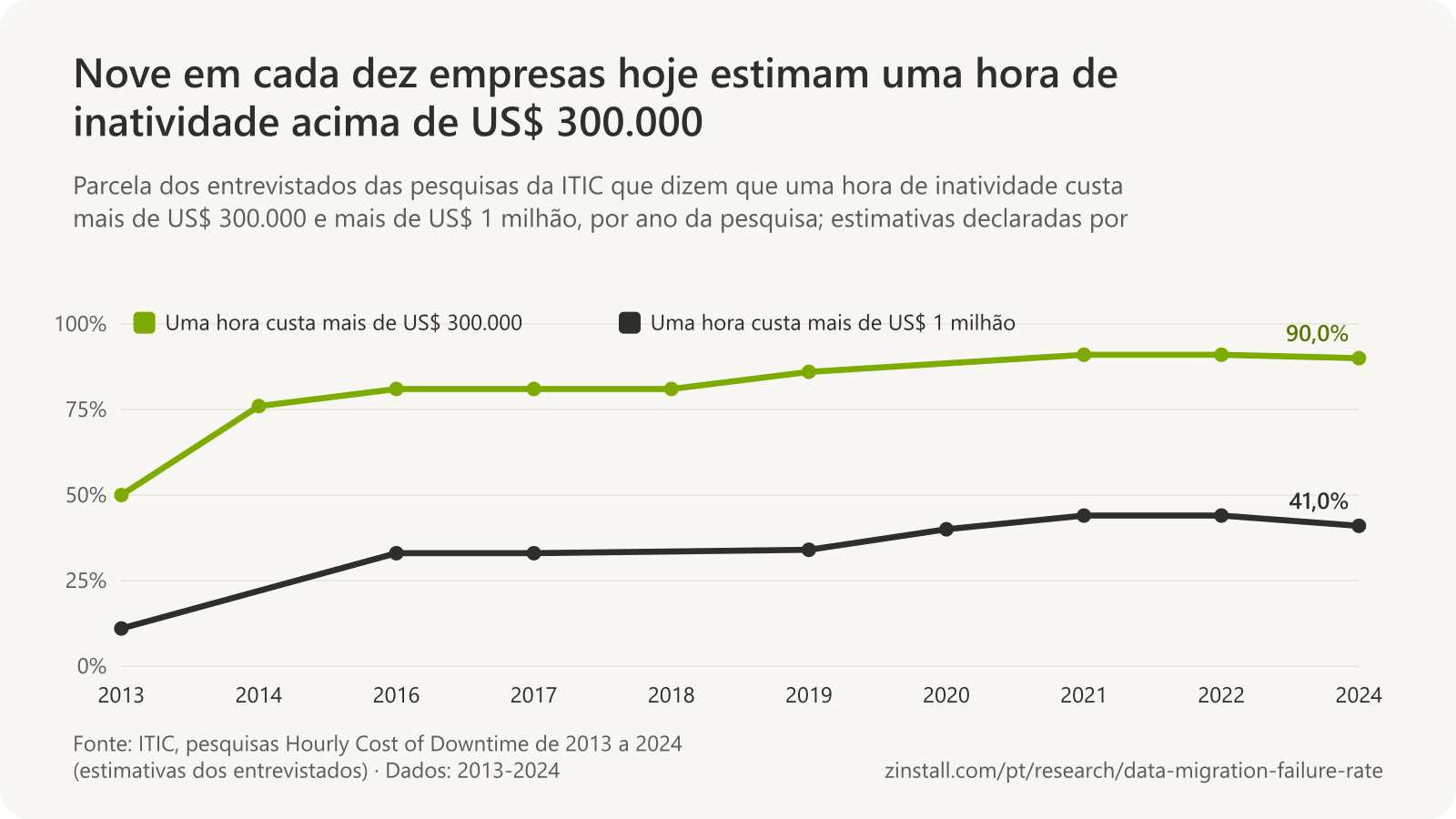Gráfico de linhas das pesquisas da ITIC de 2013 a 2024: a parcela que diz que uma hora de inatividade custa mais de US$ 300.000 subiu de pouco mais de 50% para mais de 90%; a parcela que diz mais de US$ 1 milhão subiu de 11% para 41%.