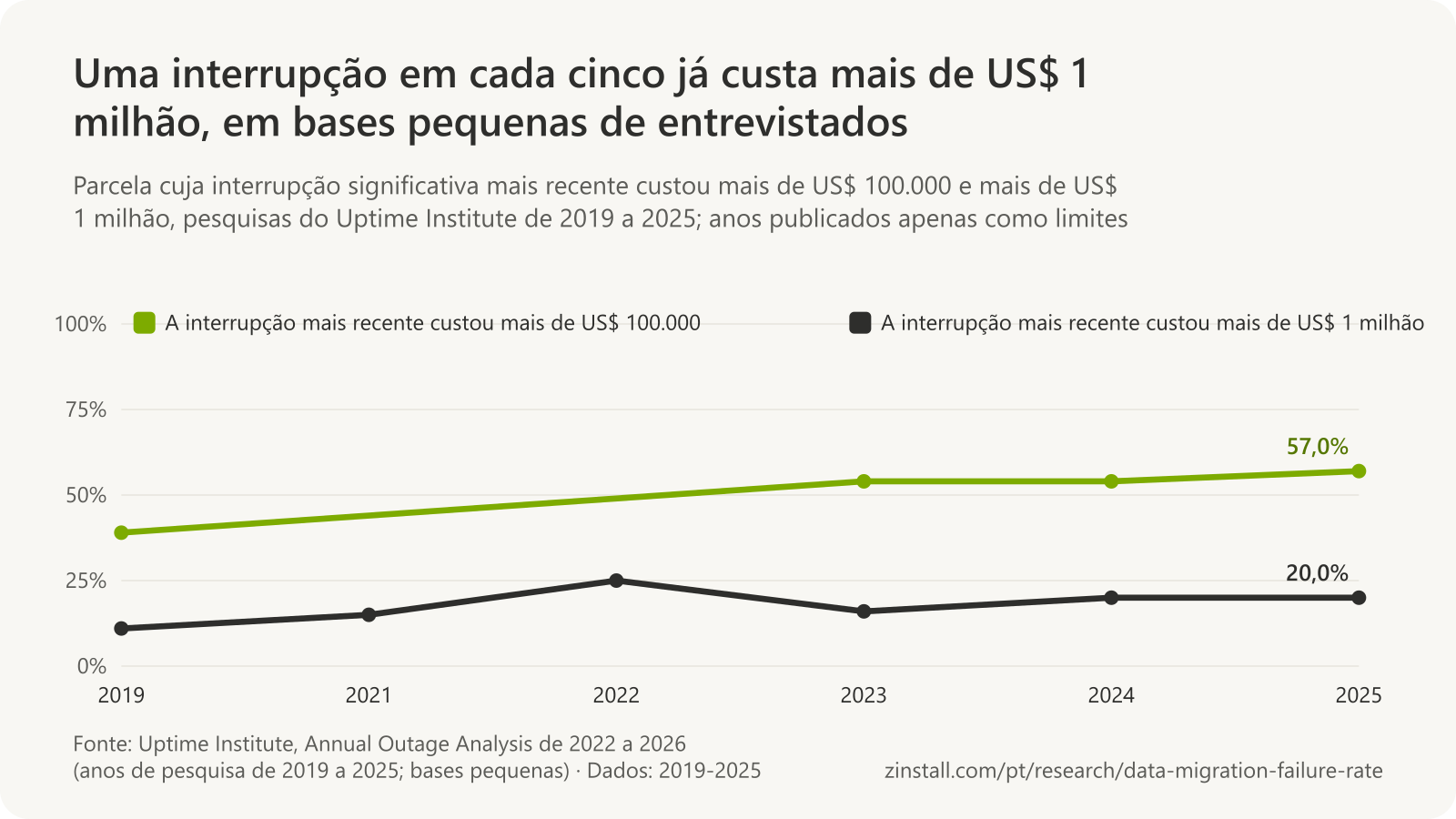 Gráfico de linhas dos resultados das pesquisas do Uptime Institute de 2019 a 2025: a parcela das interrupções mais recentes que custaram mais de US$ 100.000 subiu de 39% para 57%, e a de mais de US$ 1 milhão, de 11% para 20%.
