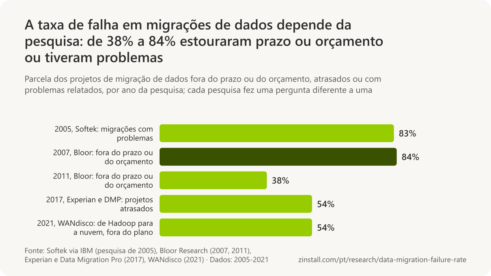 Gráfico de barras horizontais dos resultados das pesquisas sobre migração de dados: 83% das migrações tiveram problemas (Softek, 2005), 84% dos projetos estouraram o prazo ou o orçamento (Bloor, 2007), 38% estouraram o prazo ou o orçamento (Bloor, 2011), 54% atrasaram (Experian e Data Migration Pro, 2017) e 54% dos projetos de Hadoop para a nuvem não saíram conforme o plano (WANdisco, 2021).